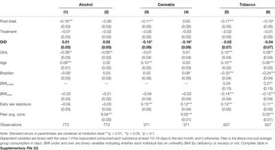 Can Intersectoral Interventions Reduce Substance Use in Adolescence? Evidence From a Multicentre Randomized Controlled Study